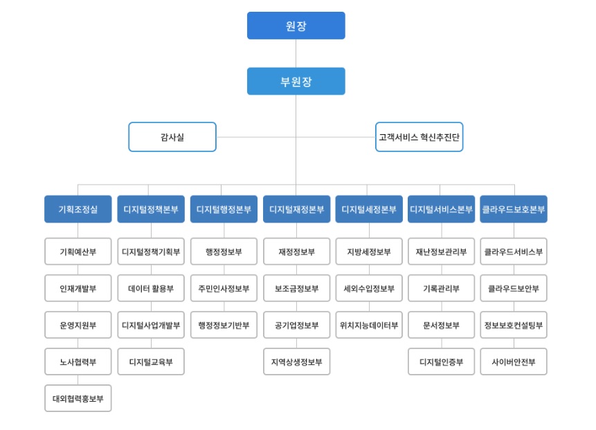 기관 조직도